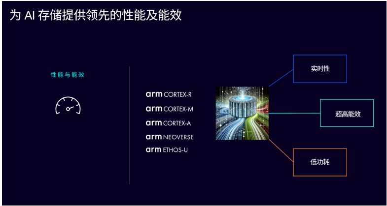 Unleashing the potential of AI, Arm computing platform builds the future of computing and storage插圖1